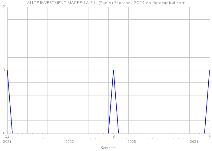 ALICE INVESTMENT MARBELLA S.L. (Spain) Searches 2024 