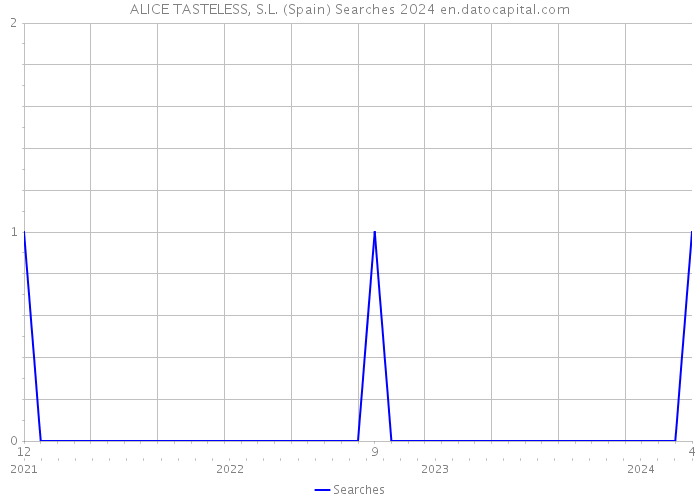 ALICE TASTELESS, S.L. (Spain) Searches 2024 