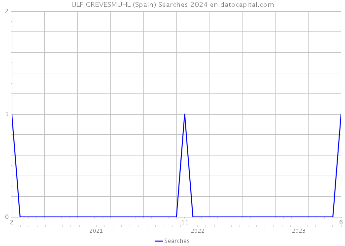 ULF GREVESMUHL (Spain) Searches 2024 
