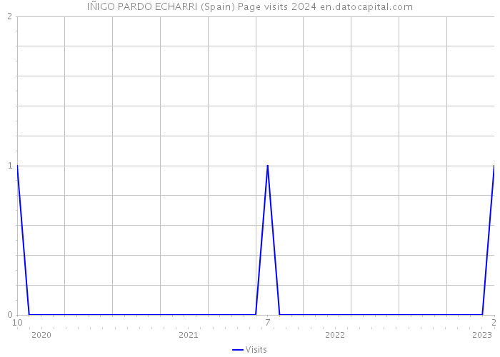 IÑIGO PARDO ECHARRI (Spain) Page visits 2024 