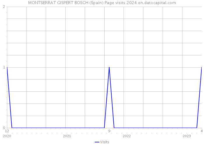 MONTSERRAT GISPERT BOSCH (Spain) Page visits 2024 