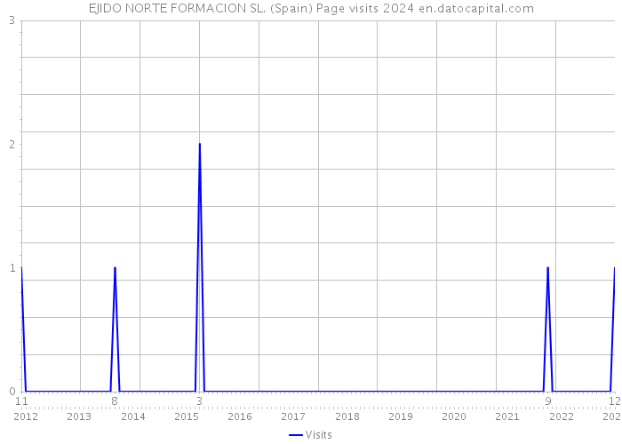 EJIDO NORTE FORMACION SL. (Spain) Page visits 2024 