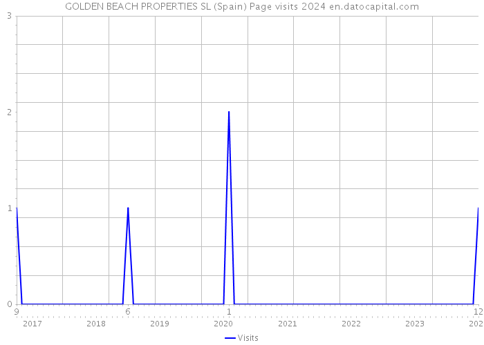 GOLDEN BEACH PROPERTIES SL (Spain) Page visits 2024 
