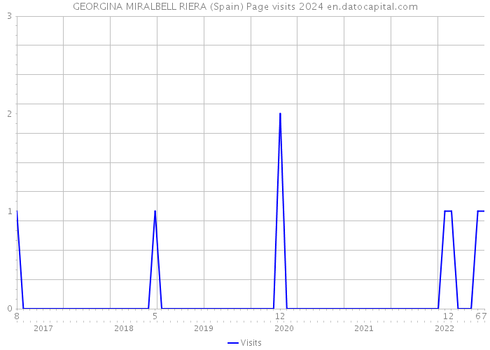 GEORGINA MIRALBELL RIERA (Spain) Page visits 2024 