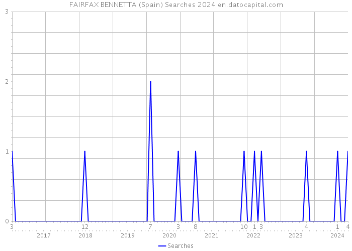 FAIRFAX BENNETTA (Spain) Searches 2024 