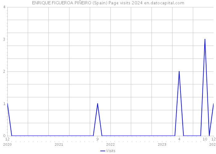 ENRIQUE FIGUEROA PIÑEIRO (Spain) Page visits 2024 