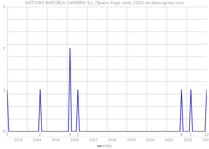 ANTONIO BARCIELA CARRERA S.L. (Spain) Page visits 2024 