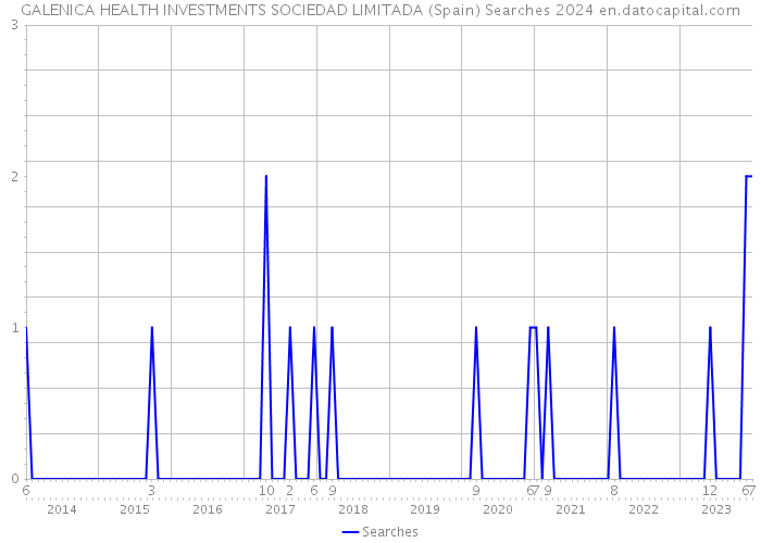 GALENICA HEALTH INVESTMENTS SOCIEDAD LIMITADA (Spain) Searches 2024 