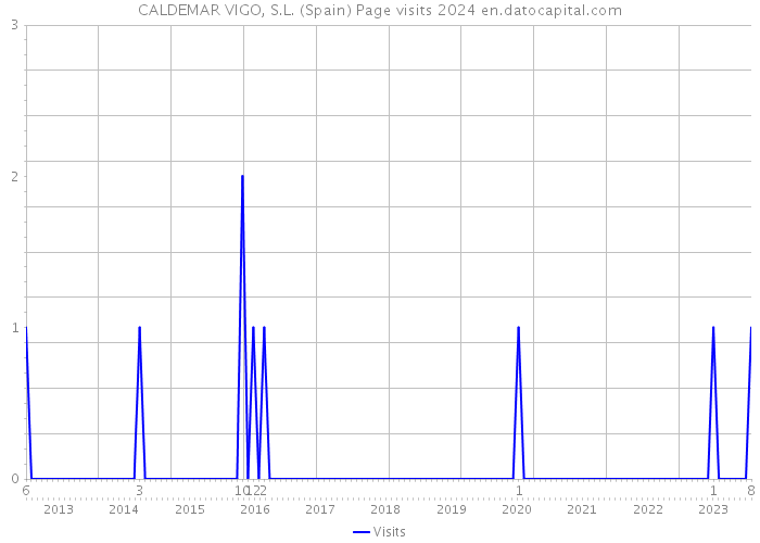 CALDEMAR VIGO, S.L. (Spain) Page visits 2024 