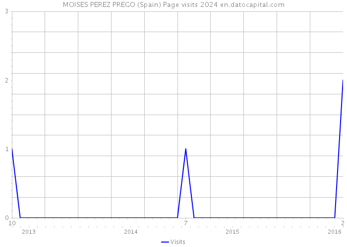 MOISES PEREZ PREGO (Spain) Page visits 2024 
