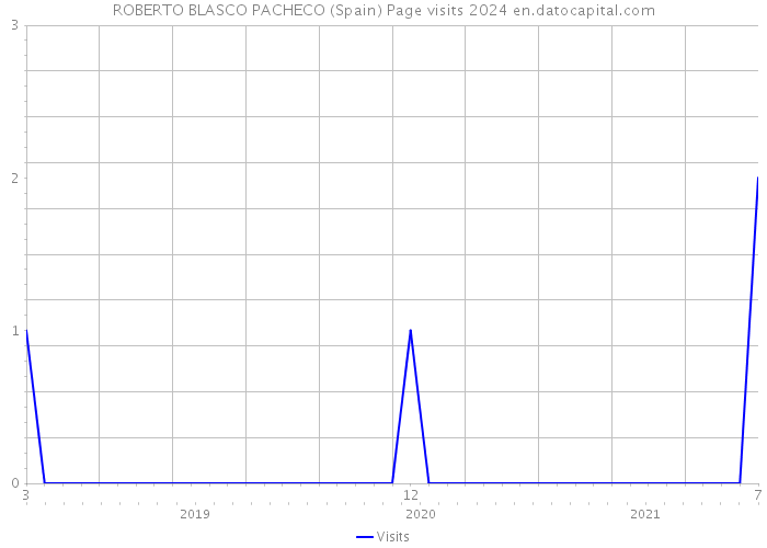 ROBERTO BLASCO PACHECO (Spain) Page visits 2024 