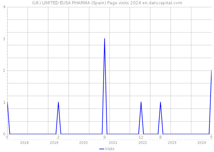 (UK) LIMITED EUSA PHARMA (Spain) Page visits 2024 