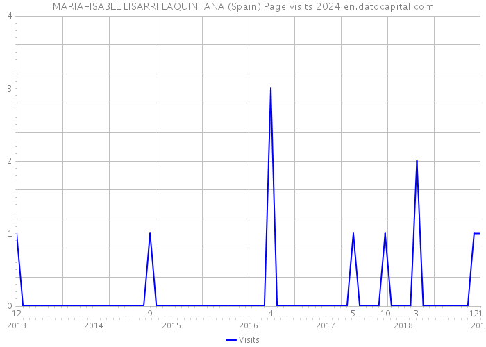 MARIA-ISABEL LISARRI LAQUINTANA (Spain) Page visits 2024 