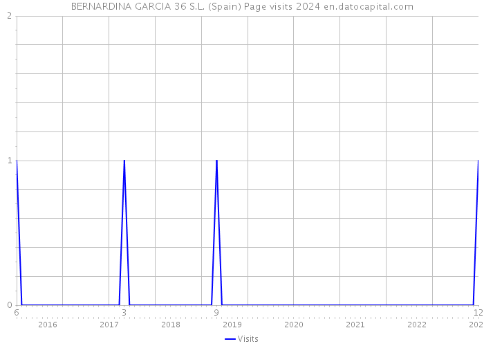 BERNARDINA GARCIA 36 S.L. (Spain) Page visits 2024 