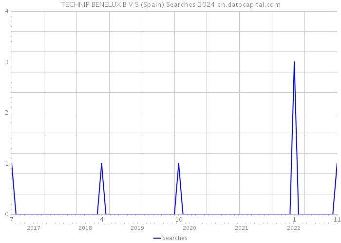 TECHNIP BENELUX B V S (Spain) Searches 2024 