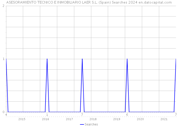 ASESORAMIENTO TECNICO E INMOBILIARIO LAER S.L. (Spain) Searches 2024 
