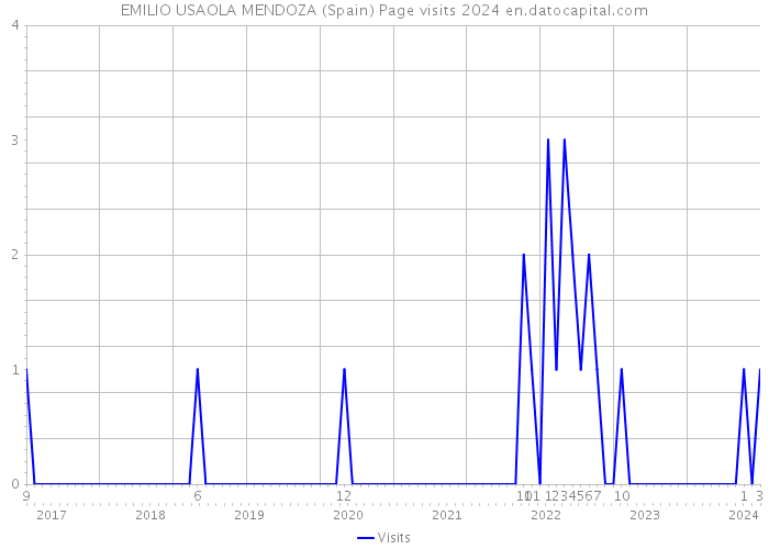 EMILIO USAOLA MENDOZA (Spain) Page visits 2024 