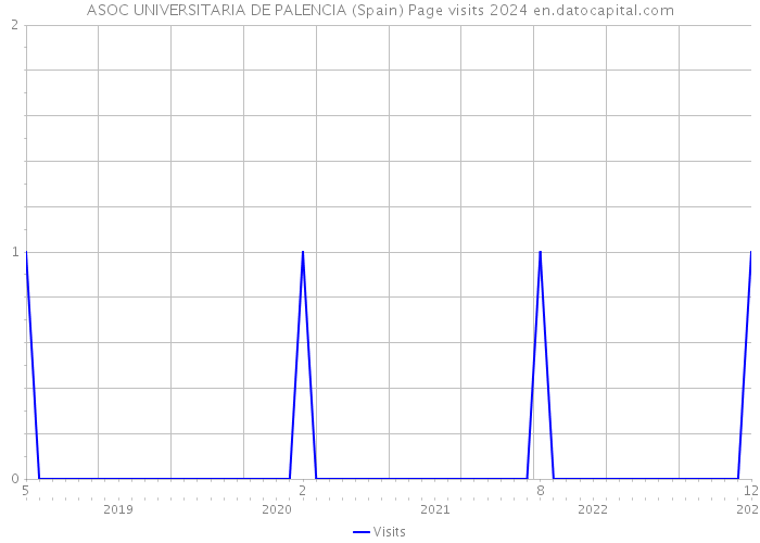 ASOC UNIVERSITARIA DE PALENCIA (Spain) Page visits 2024 