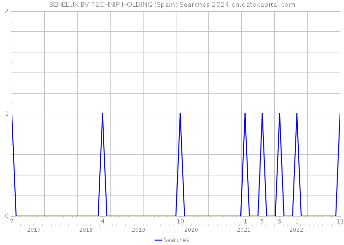 BENELUX BV TECHNIP HOLDING (Spain) Searches 2024 