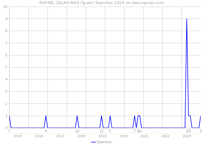 RAFAEL GALAN MAS (Spain) Searches 2024 