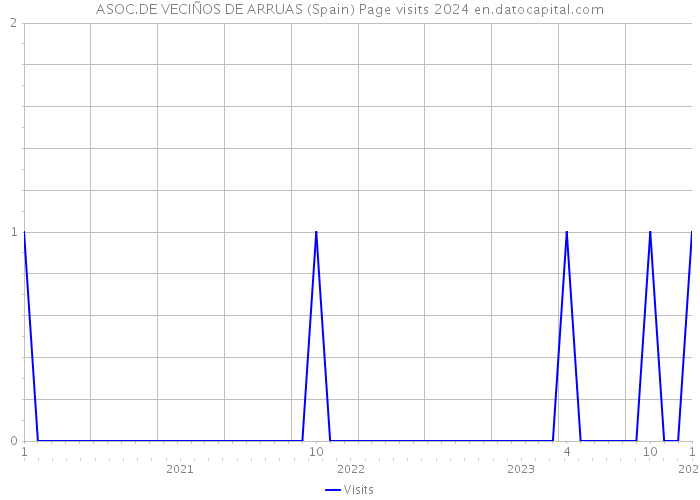 ASOC.DE VECIÑOS DE ARRUAS (Spain) Page visits 2024 