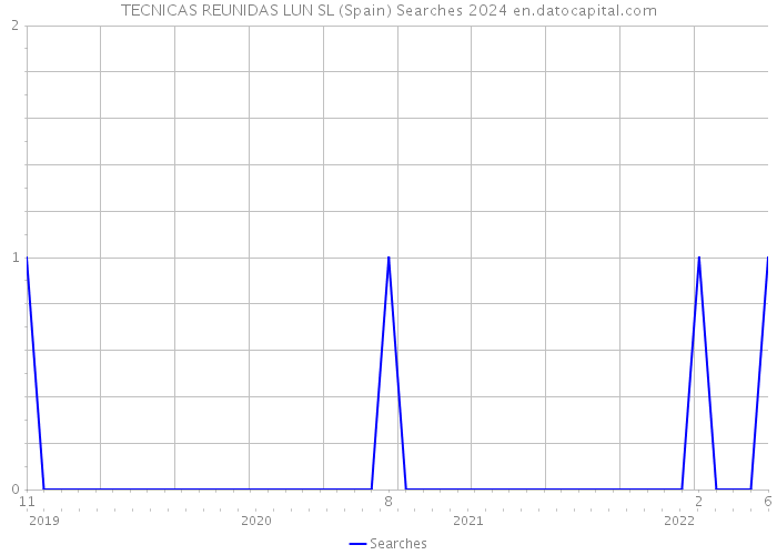 TECNICAS REUNIDAS LUN SL (Spain) Searches 2024 