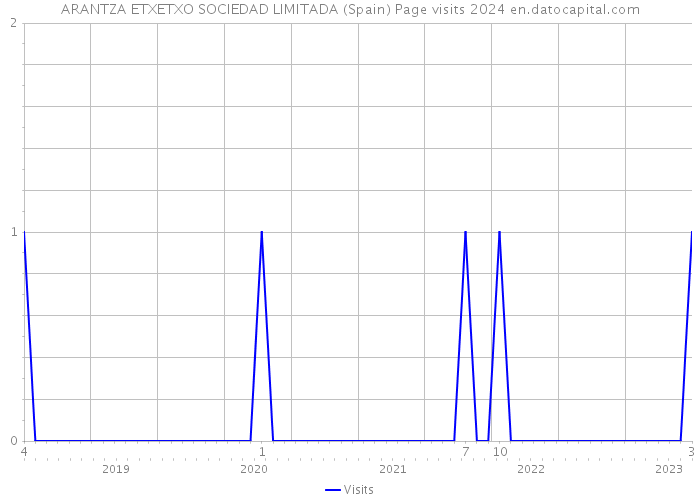 ARANTZA ETXETXO SOCIEDAD LIMITADA (Spain) Page visits 2024 