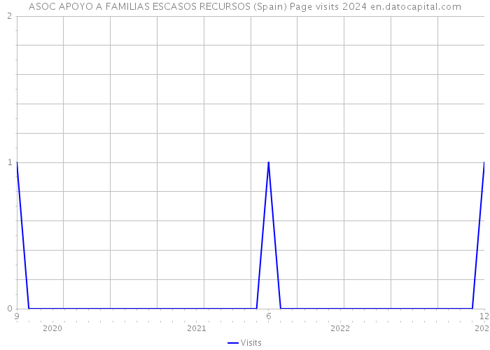ASOC APOYO A FAMILIAS ESCASOS RECURSOS (Spain) Page visits 2024 
