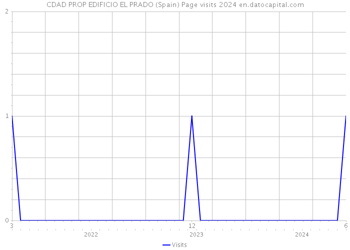 CDAD PROP EDIFICIO EL PRADO (Spain) Page visits 2024 