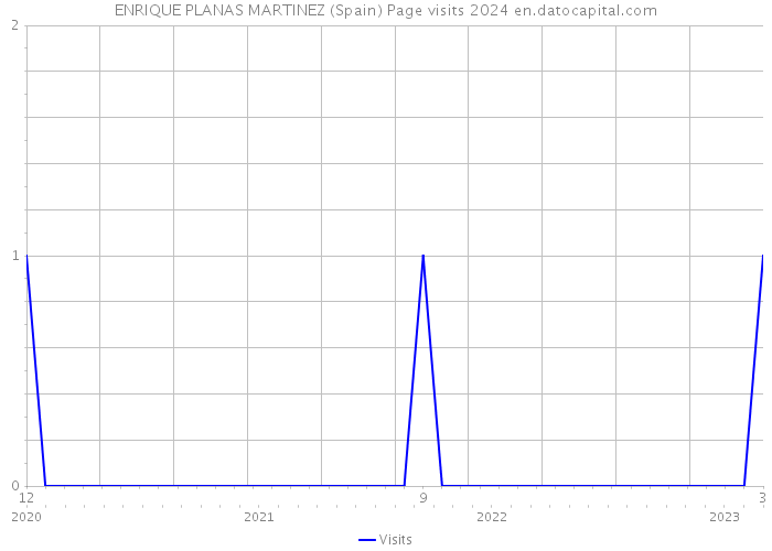 ENRIQUE PLANAS MARTINEZ (Spain) Page visits 2024 