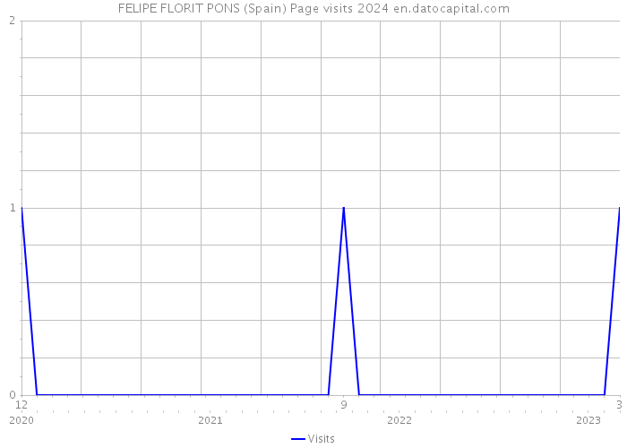 FELIPE FLORIT PONS (Spain) Page visits 2024 