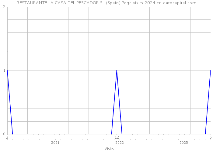 RESTAURANTE LA CASA DEL PESCADOR SL (Spain) Page visits 2024 