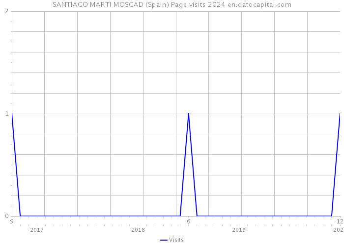 SANTIAGO MARTI MOSCAD (Spain) Page visits 2024 