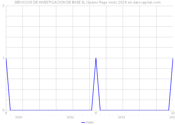 SERVICIOS DE INVESTIGACION DE BASE SL (Spain) Page visits 2024 