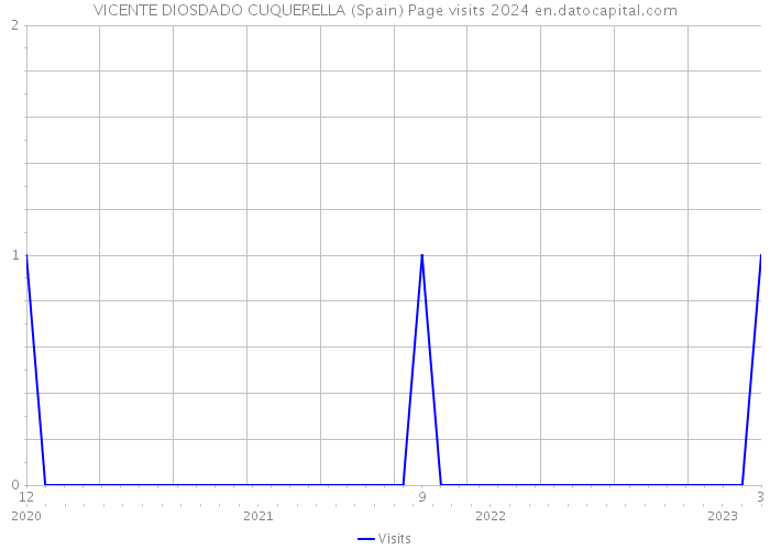 VICENTE DIOSDADO CUQUERELLA (Spain) Page visits 2024 