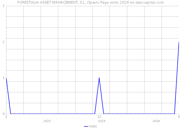 FORESTALIA ASSET MANAGEMENT, S.L. (Spain) Page visits 2024 