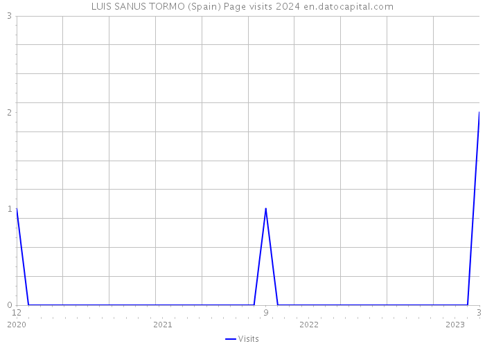 LUIS SANUS TORMO (Spain) Page visits 2024 