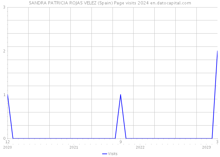 SANDRA PATRICIA ROJAS VELEZ (Spain) Page visits 2024 