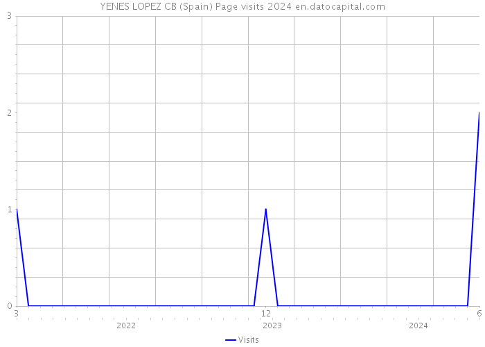 YENES LOPEZ CB (Spain) Page visits 2024 