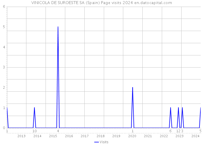 VINICOLA DE SUROESTE SA (Spain) Page visits 2024 