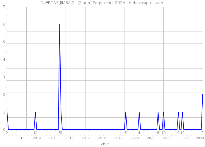 PUERTAS JIMSA SL (Spain) Page visits 2024 