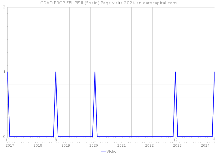 CDAD PROP FELIPE II (Spain) Page visits 2024 