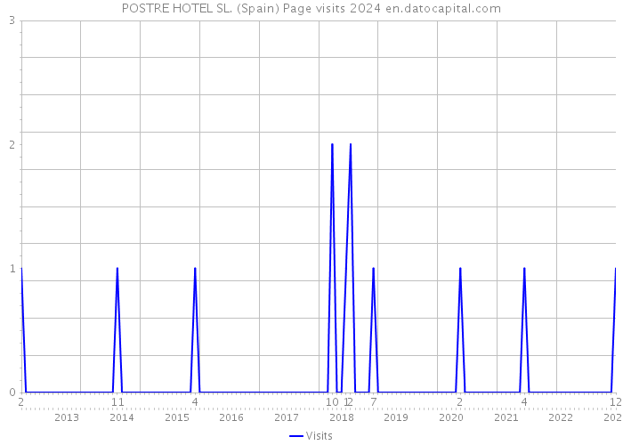 POSTRE HOTEL SL. (Spain) Page visits 2024 
