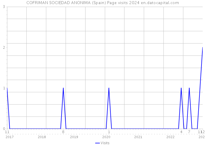 COFRIMAN SOCIEDAD ANONIMA (Spain) Page visits 2024 