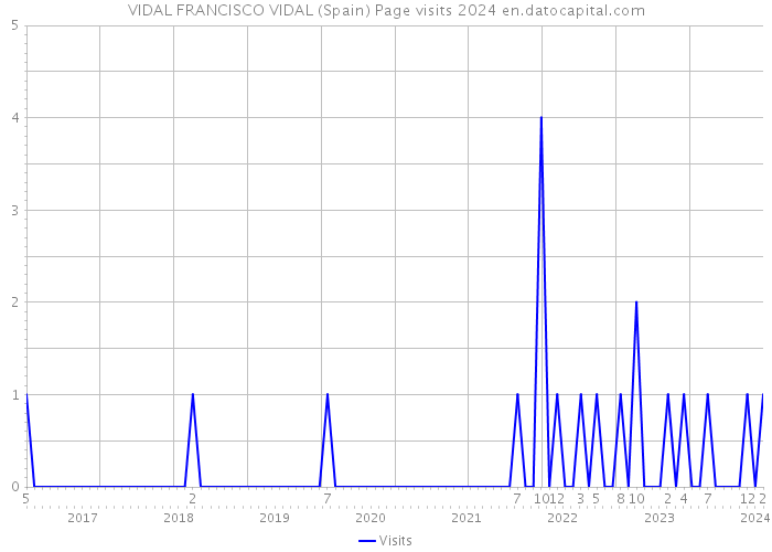 VIDAL FRANCISCO VIDAL (Spain) Page visits 2024 