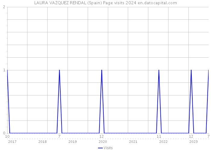 LAURA VAZQUEZ RENDAL (Spain) Page visits 2024 
