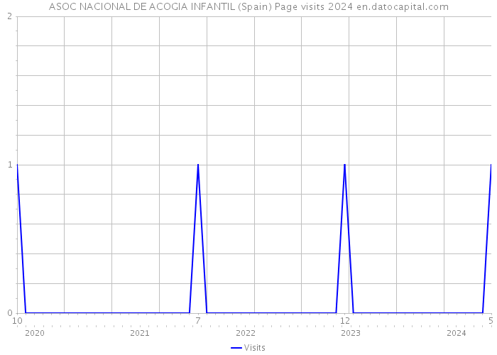ASOC NACIONAL DE ACOGIA INFANTIL (Spain) Page visits 2024 