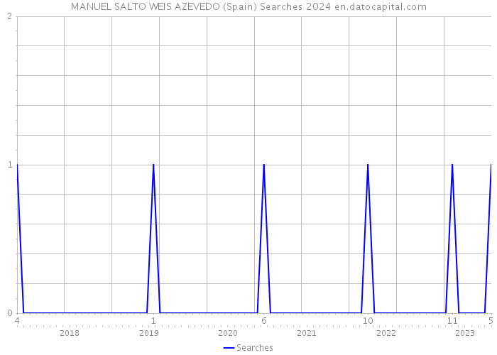 MANUEL SALTO WEIS AZEVEDO (Spain) Searches 2024 