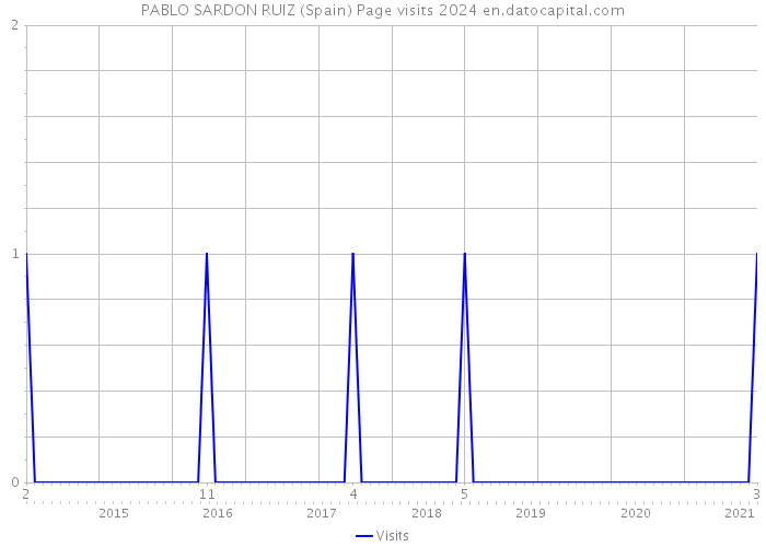 PABLO SARDON RUIZ (Spain) Page visits 2024 