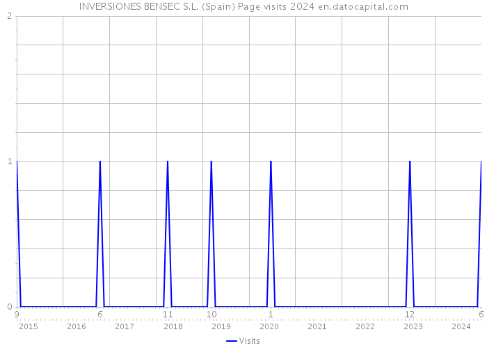 INVERSIONES BENSEC S.L. (Spain) Page visits 2024 